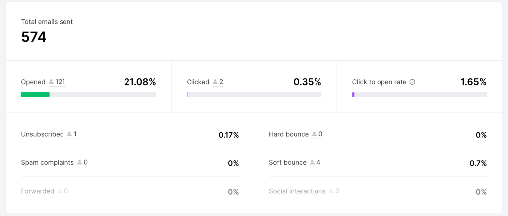 Email Marketing for Small Business: Strategies to Increase Your Reach and Revenue 5 Stats of a sent email